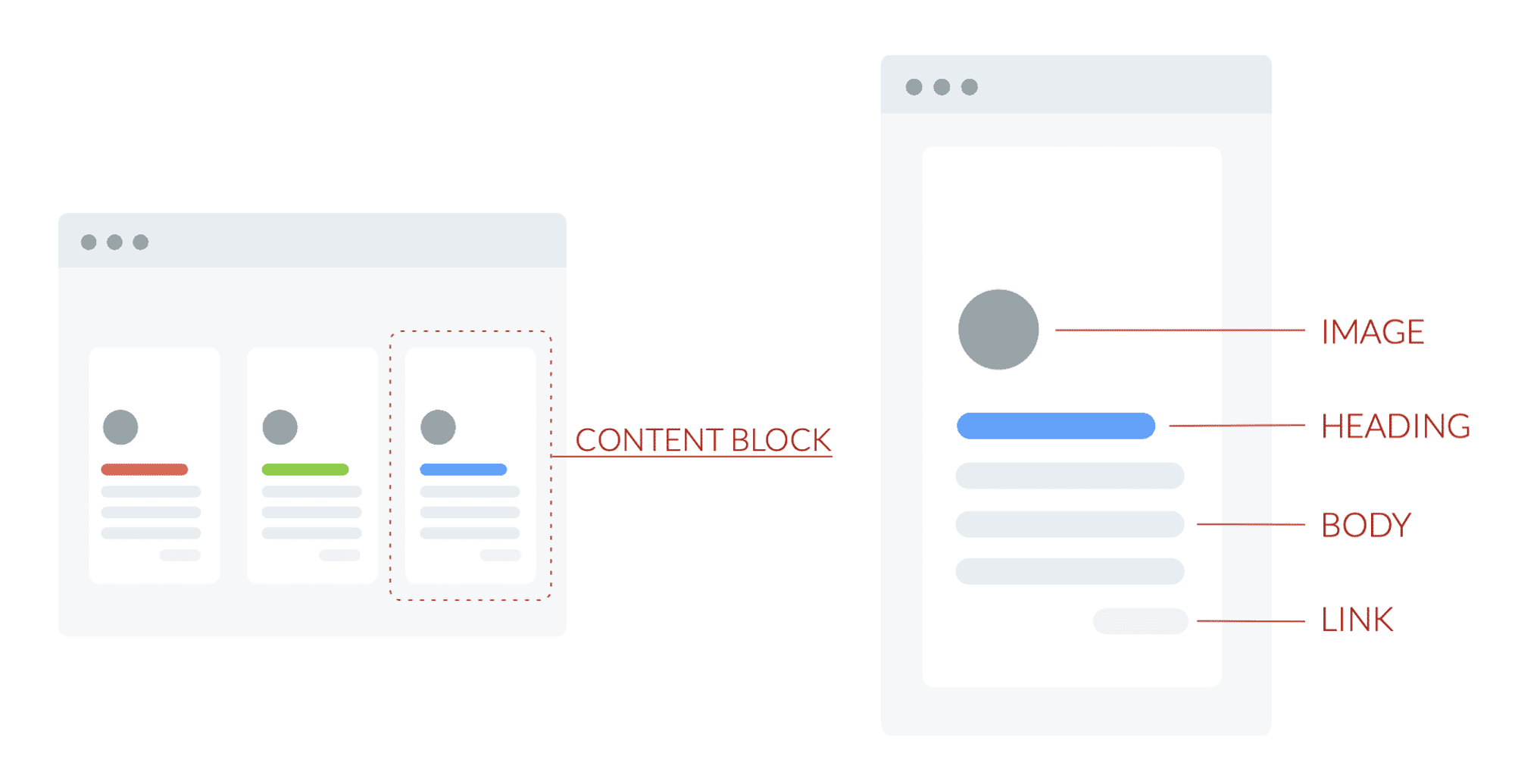  Content blocks help users scan, comprehend, and retain information on your landing pages.